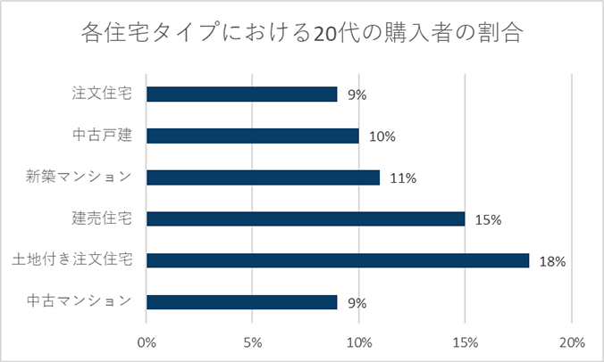 20代で家を買う人はいるの？