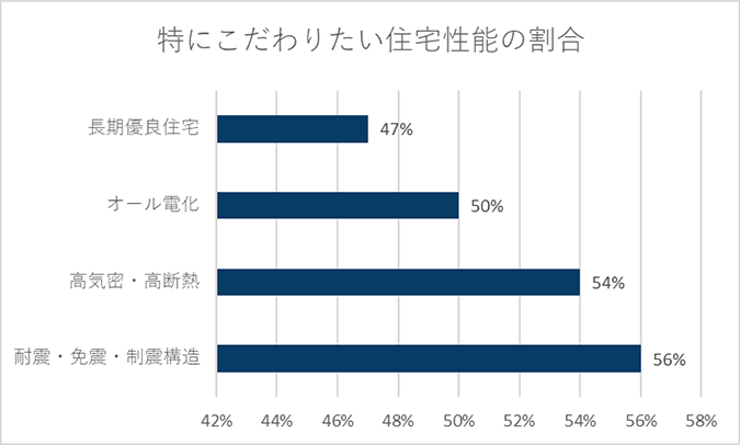 特にこだわりたい住宅性能は？