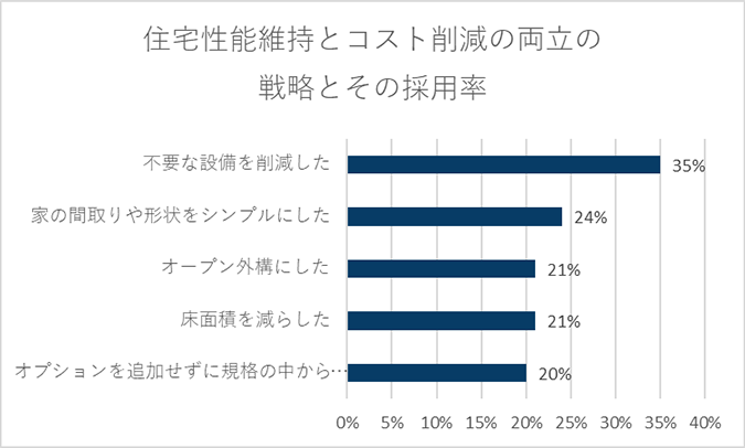 住宅性能は落とさず、コストダウンするために何をした？